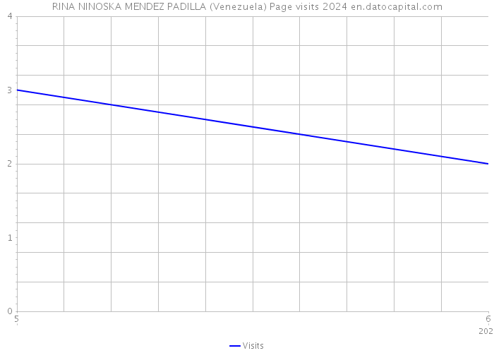 RINA NINOSKA MENDEZ PADILLA (Venezuela) Page visits 2024 