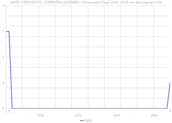 ARTE Y PROYECTO, COMPAÑIA ANONIMA (Venezuela) Page visits 2024 