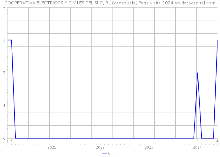 COOPERATIVA ELECTRICOS Y CIVILES DEL SUR, RL (Venezuela) Page visits 2024 