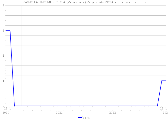 SWING LATINO MUSIC, C.A (Venezuela) Page visits 2024 