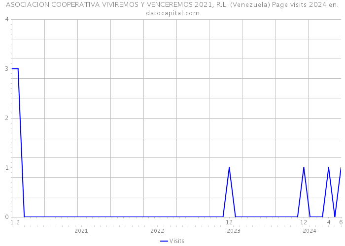 ASOCIACION COOPERATIVA VIVIREMOS Y VENCEREMOS 2021, R.L. (Venezuela) Page visits 2024 