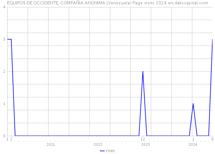 EQUIPOS DE OCCIDENTE, COMPAÑIA ANONIMA (Venezuela) Page visits 2024 