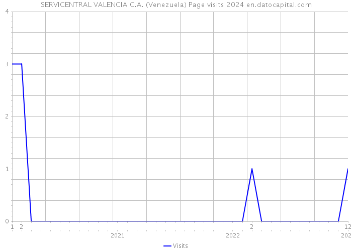 SERVICENTRAL VALENCIA C.A. (Venezuela) Page visits 2024 