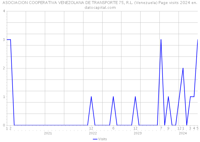 ASOCIACION COOPERATIVA VENEZOLANA DE TRANSPORTE 75, R.L. (Venezuela) Page visits 2024 