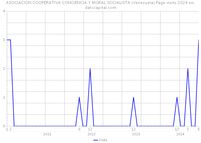 ASOCIACION COOPERATIVA CONCIENCIA Y MORAL SOCIALISTA (Venezuela) Page visits 2024 