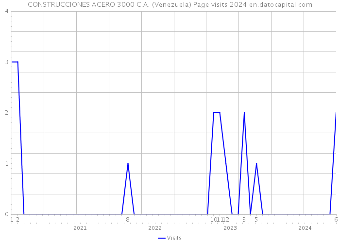 CONSTRUCCIONES ACERO 3000 C.A. (Venezuela) Page visits 2024 