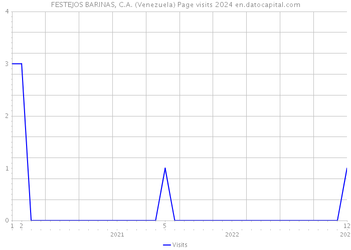 FESTEJOS BARINAS, C.A. (Venezuela) Page visits 2024 