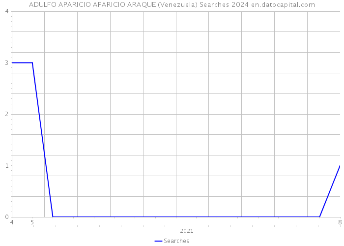 ADULFO APARICIO APARICIO ARAQUE (Venezuela) Searches 2024 