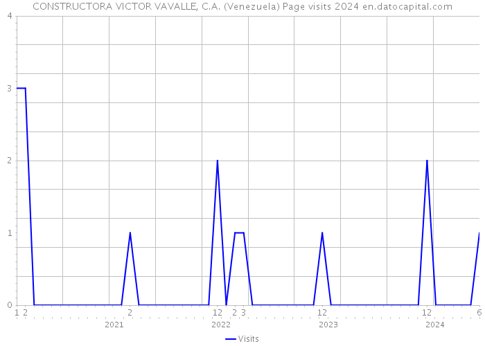 CONSTRUCTORA VICTOR VAVALLE, C.A. (Venezuela) Page visits 2024 