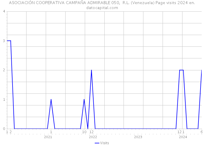 ASOCIACIÓN COOPERATIVA CAMPAÑA ADMIRABLE 050, R.L. (Venezuela) Page visits 2024 