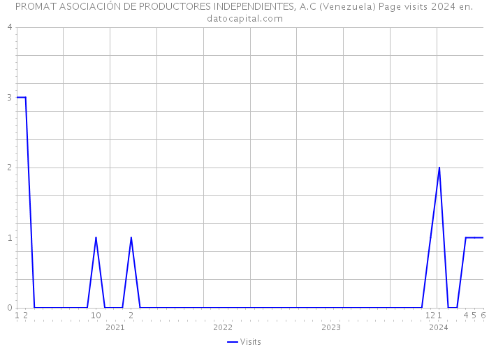 PROMAT ASOCIACIÓN DE PRODUCTORES INDEPENDIENTES, A.C (Venezuela) Page visits 2024 