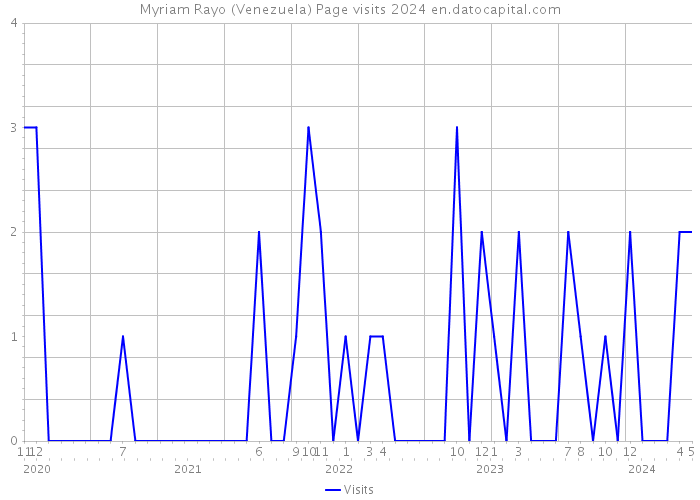 Myriam Rayo (Venezuela) Page visits 2024 