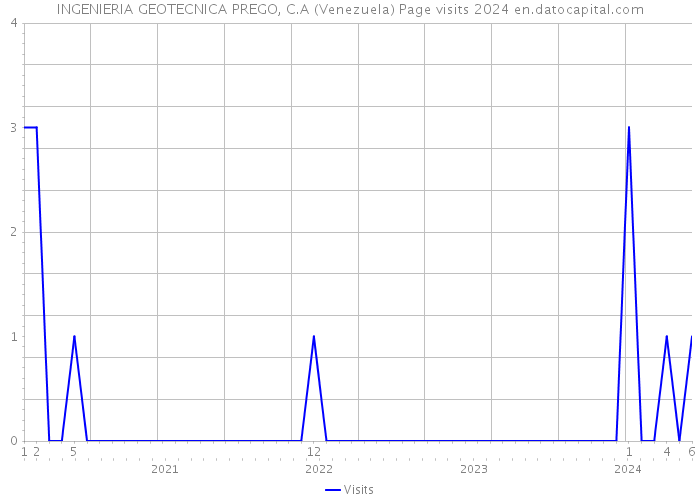 INGENIERIA GEOTECNICA PREGO, C.A (Venezuela) Page visits 2024 