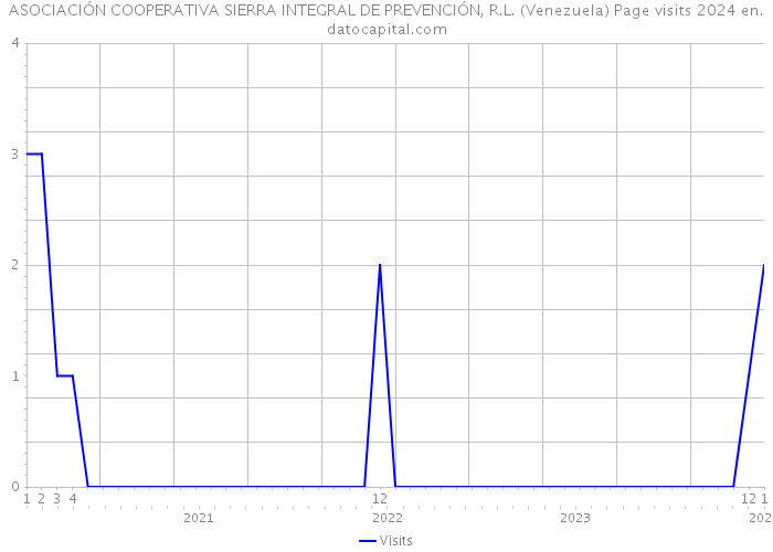 ASOCIACIÓN COOPERATIVA SIERRA INTEGRAL DE PREVENCIÓN, R.L. (Venezuela) Page visits 2024 