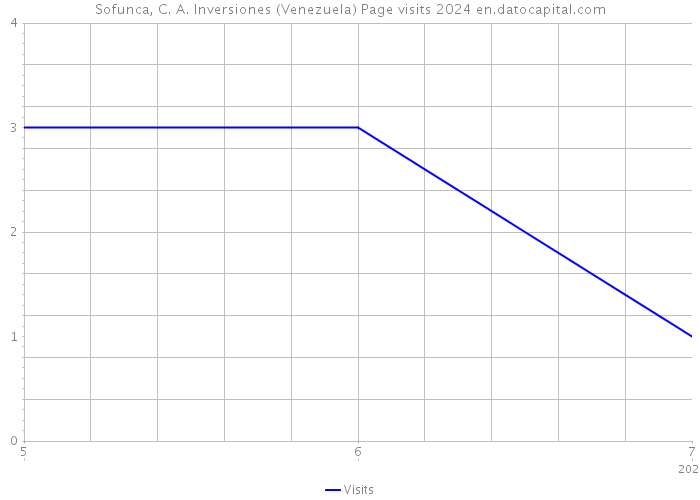 Sofunca, C. A. Inversiones (Venezuela) Page visits 2024 
