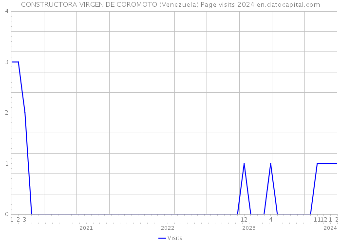 CONSTRUCTORA VIRGEN DE COROMOTO (Venezuela) Page visits 2024 