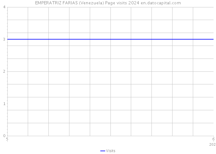 EMPERATRIZ FARIAS (Venezuela) Page visits 2024 
