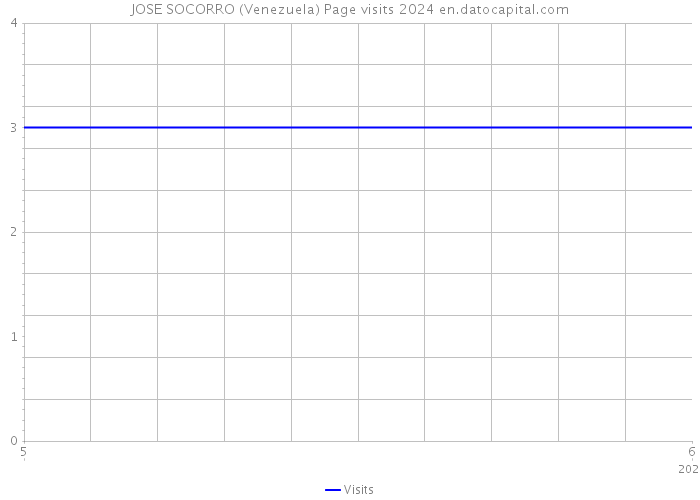 JOSE SOCORRO (Venezuela) Page visits 2024 