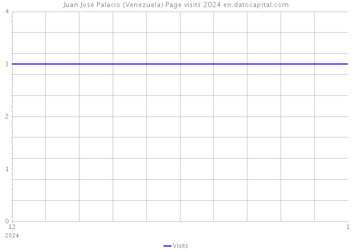 Juan José Palacio (Venezuela) Page visits 2024 
