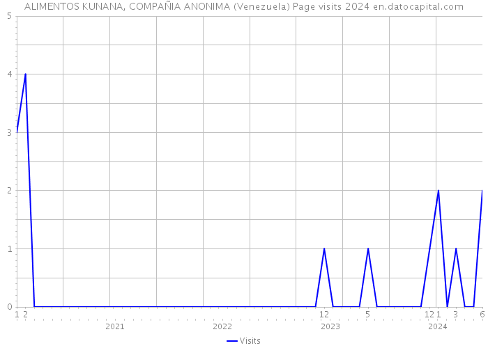 ALIMENTOS KUNANA, COMPAÑIA ANONIMA (Venezuela) Page visits 2024 