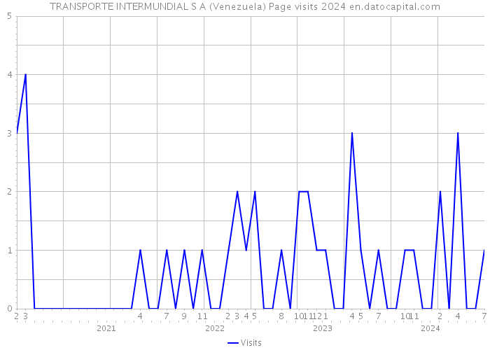 TRANSPORTE INTERMUNDIAL S A (Venezuela) Page visits 2024 