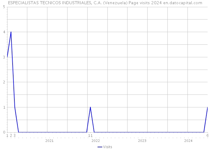 ESPECIALISTAS TECNICOS INDUSTRIALES, C.A. (Venezuela) Page visits 2024 