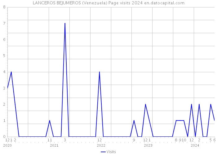 LANCEROS BEJUMEROS (Venezuela) Page visits 2024 