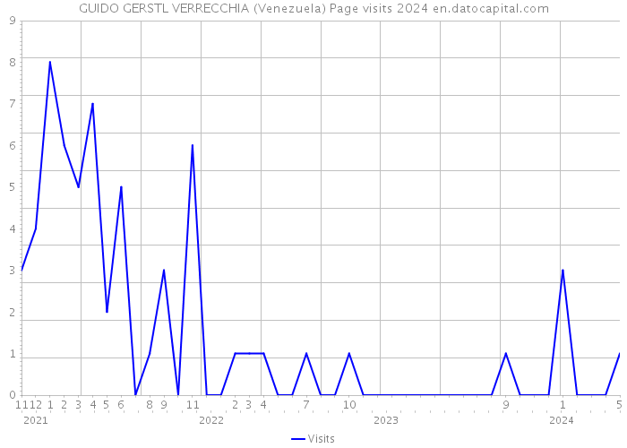 GUIDO GERSTL VERRECCHIA (Venezuela) Page visits 2024 