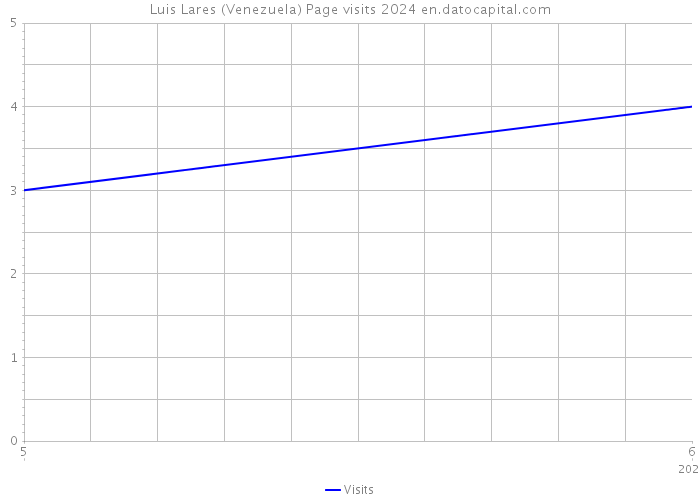 Luis Lares (Venezuela) Page visits 2024 