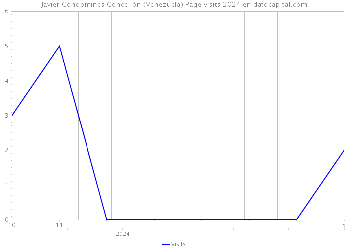 Javier Condomines Concellón (Venezuela) Page visits 2024 