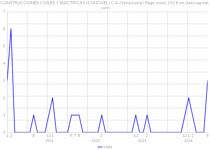 CONSTRUCCIONES CIVILES Y ELECTRICAS (CONCIVEL) C.A (Venezuela) Page visits 2024 