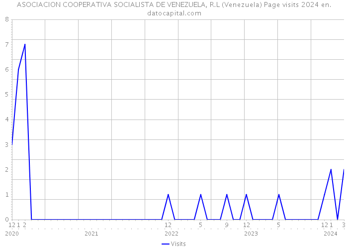 ASOCIACION COOPERATIVA SOCIALISTA DE VENEZUELA, R.L (Venezuela) Page visits 2024 