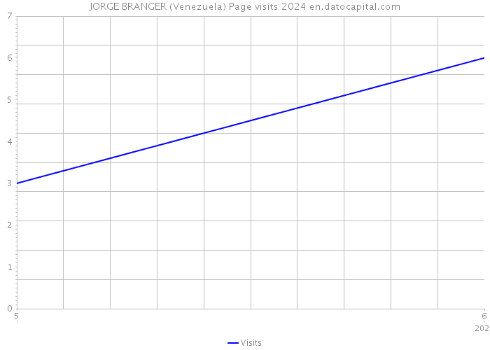 JORGE BRANGER (Venezuela) Page visits 2024 
