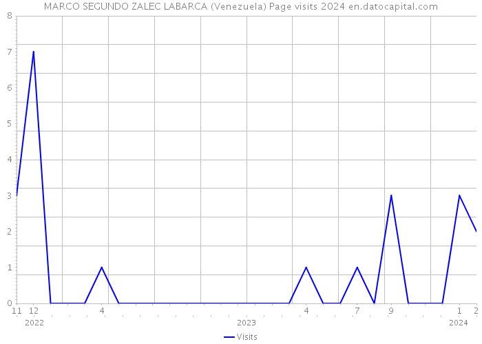 MARCO SEGUNDO ZALEC LABARCA (Venezuela) Page visits 2024 