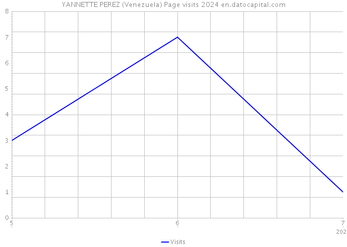YANNETTE PEREZ (Venezuela) Page visits 2024 