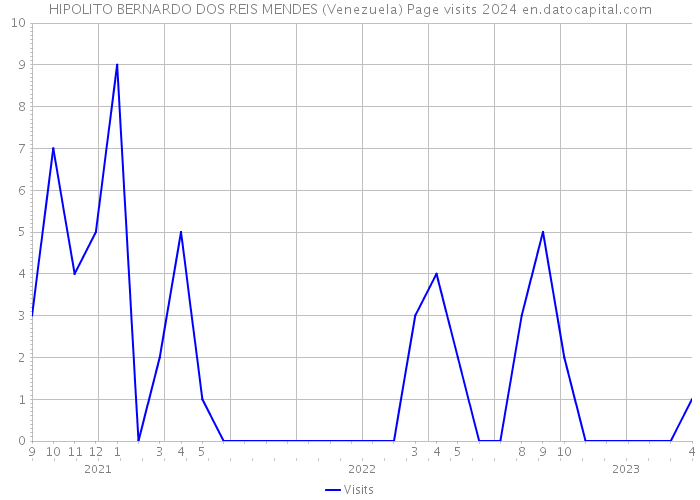 HIPOLITO BERNARDO DOS REIS MENDES (Venezuela) Page visits 2024 