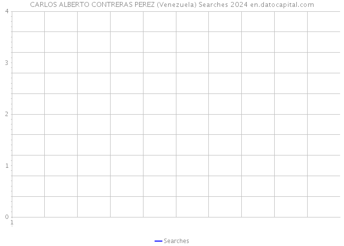 CARLOS ALBERTO CONTRERAS PEREZ (Venezuela) Searches 2024 