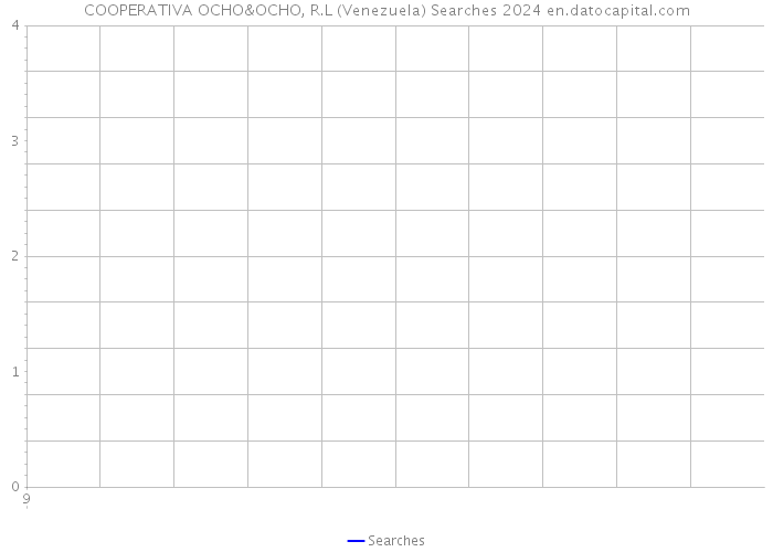 COOPERATIVA OCHO&OCHO, R.L (Venezuela) Searches 2024 