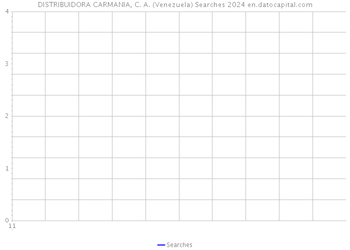 DISTRIBUIDORA CARMANIA, C. A. (Venezuela) Searches 2024 