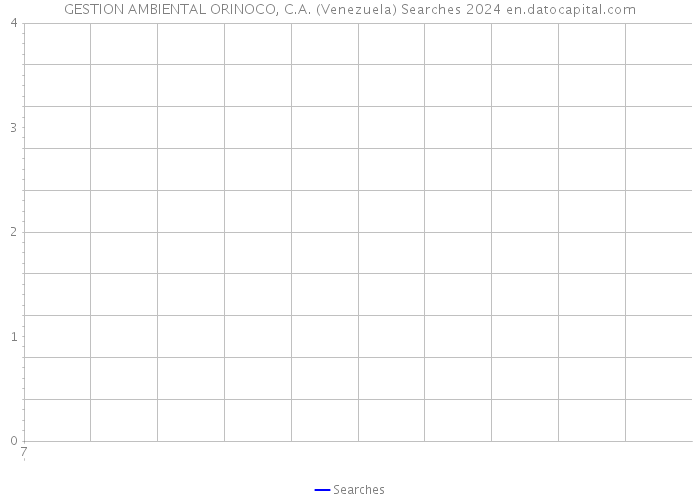 GESTION AMBIENTAL ORINOCO, C.A. (Venezuela) Searches 2024 