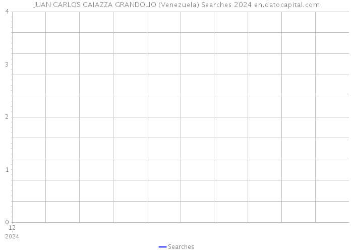 JUAN CARLOS CAIAZZA GRANDOLIO (Venezuela) Searches 2024 