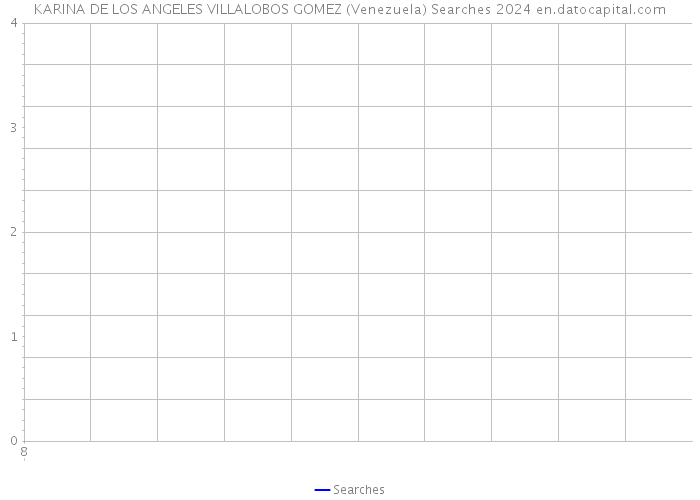KARINA DE LOS ANGELES VILLALOBOS GOMEZ (Venezuela) Searches 2024 