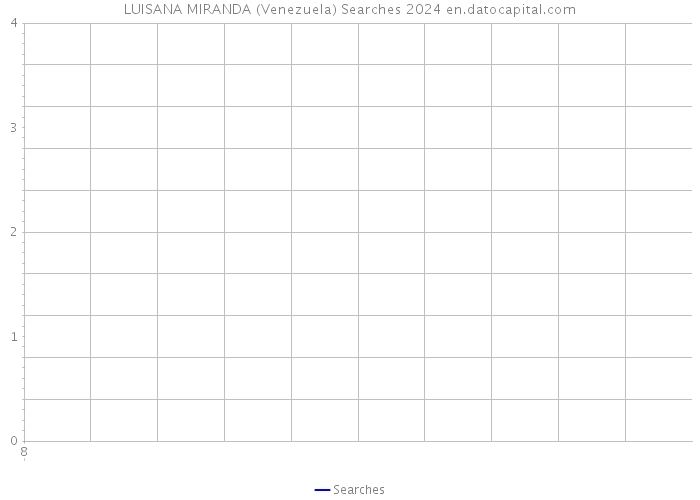 LUISANA MIRANDA (Venezuela) Searches 2024 