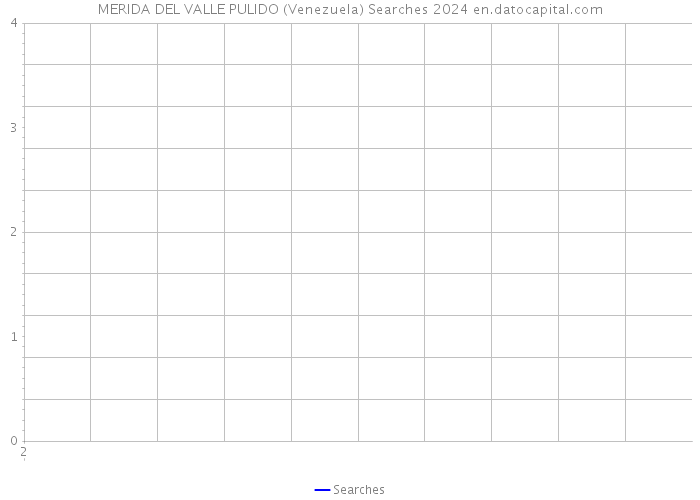 MERIDA DEL VALLE PULIDO (Venezuela) Searches 2024 