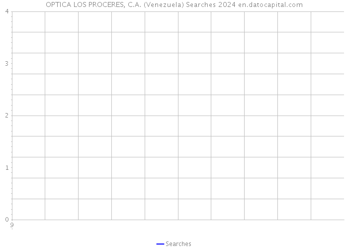 OPTICA LOS PROCERES, C.A. (Venezuela) Searches 2024 