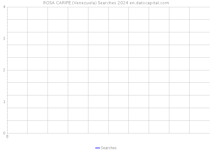 ROSA CARIPE (Venezuela) Searches 2024 