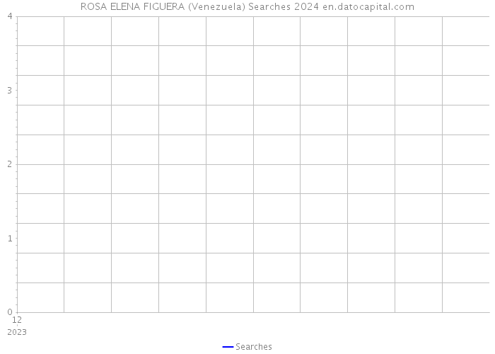 ROSA ELENA FIGUERA (Venezuela) Searches 2024 