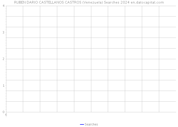 RUBEN DARIO CASTELLANOS CASTROS (Venezuela) Searches 2024 