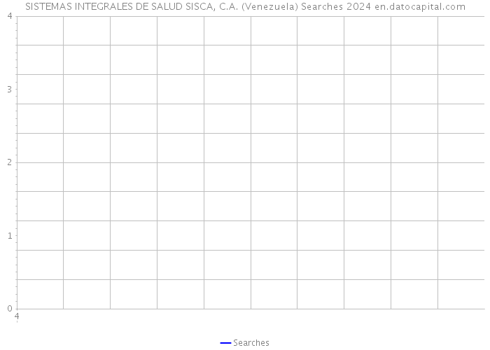 SISTEMAS INTEGRALES DE SALUD SISCA, C.A. (Venezuela) Searches 2024 