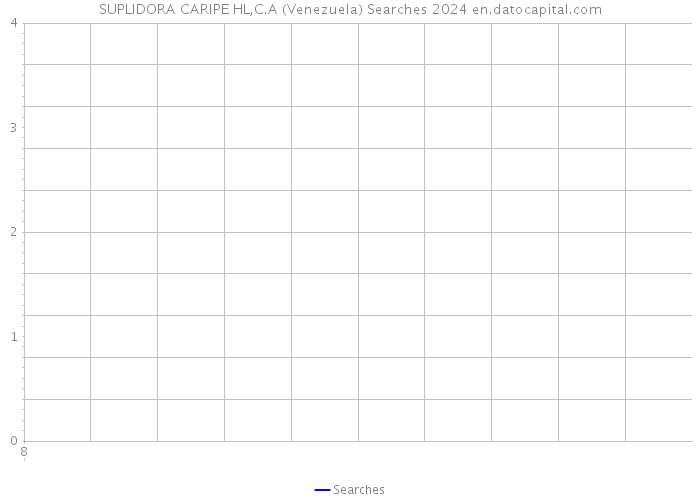 SUPLIDORA CARIPE HL,C.A (Venezuela) Searches 2024 